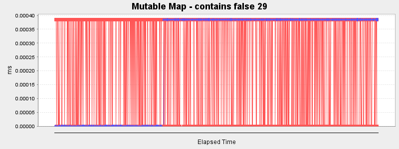 Mutable Map - contains false 29